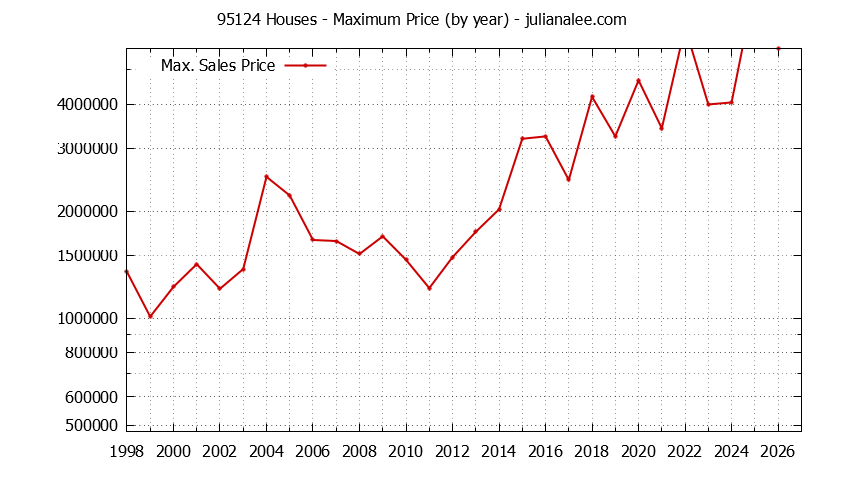 Graph of the Yearly Maximum Price of 95124 Houses - 95124 Real Estate Trends