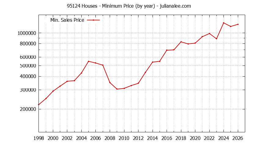 Graph of the Yearly Minimum Price of 95124 Houses - 95124 Real Estate Trends