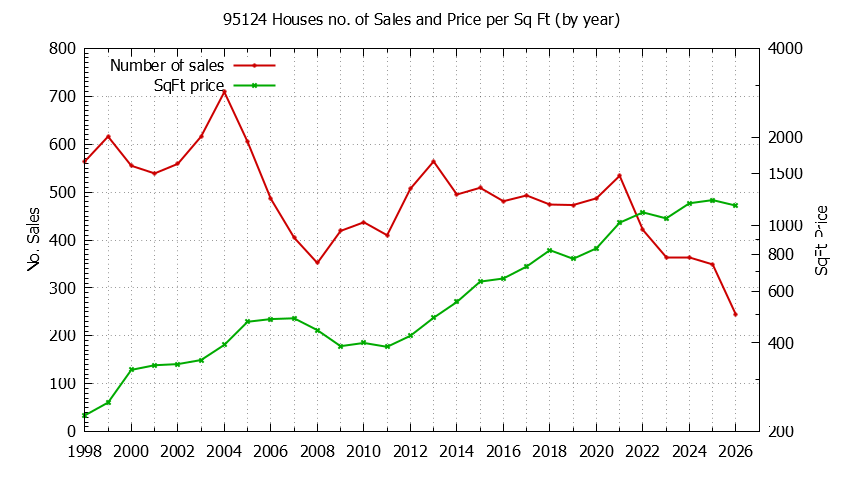 Graph of the Yearly Number of 95124 Houses Sold - 95124 Real Estate Trends