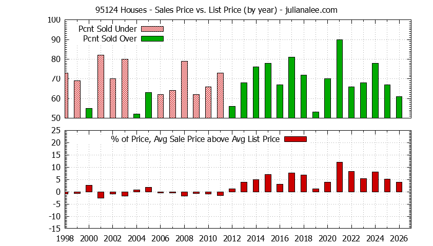 Graph of the Yearly Average Sales Price vs. List Price for 95124 Houses - 95124 Real Estate Trends
