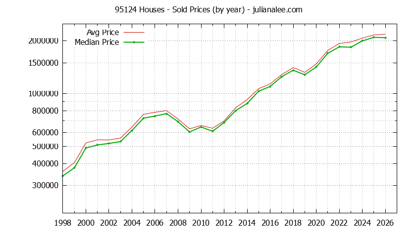 Graph of the Yearly Median and Average 95124 Home Prices for Houses - 95124 Real Estate Trends