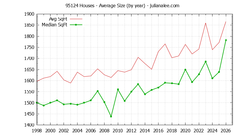 Graph of the Yearly Average Size of 95124 Houses Sold - 95124 Real Estate Trends