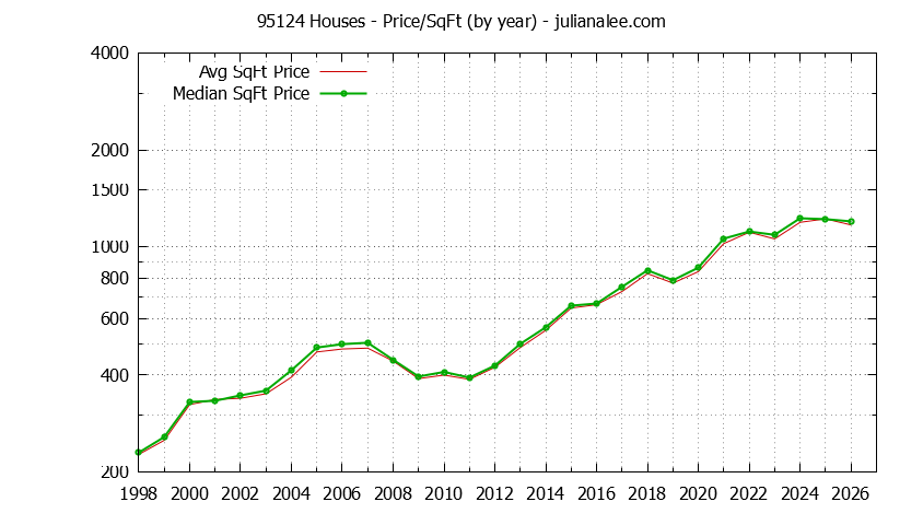 Graph of the Yearly Average Price Per Square Foot for 95124 Houses - 95124 Real Estate Trends