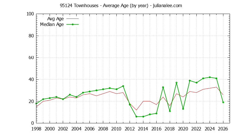 Graph of the Yearly Average Age of 95124 Townhouses Sold - 95124 Real Estate Trends