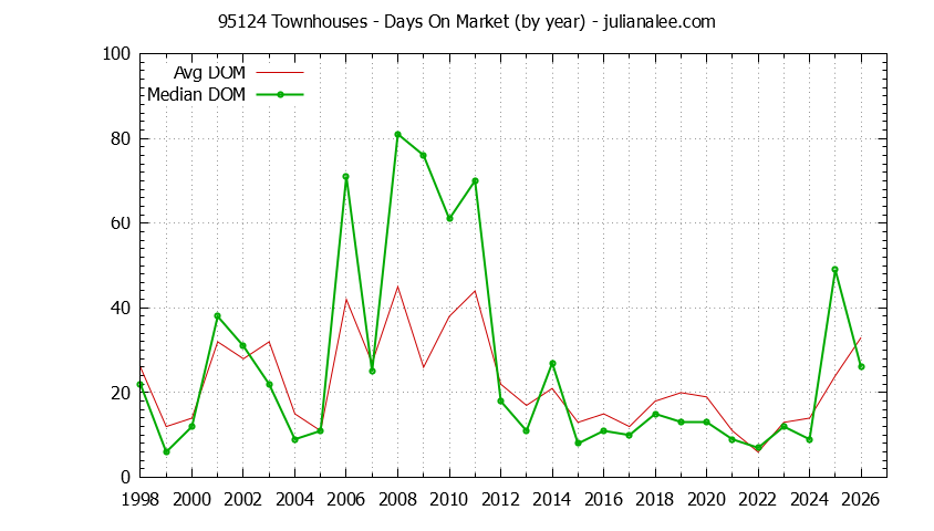 Graph of the Yearly Average Days On Market for 95124 Townhouses - 95124 Real Estate Trends