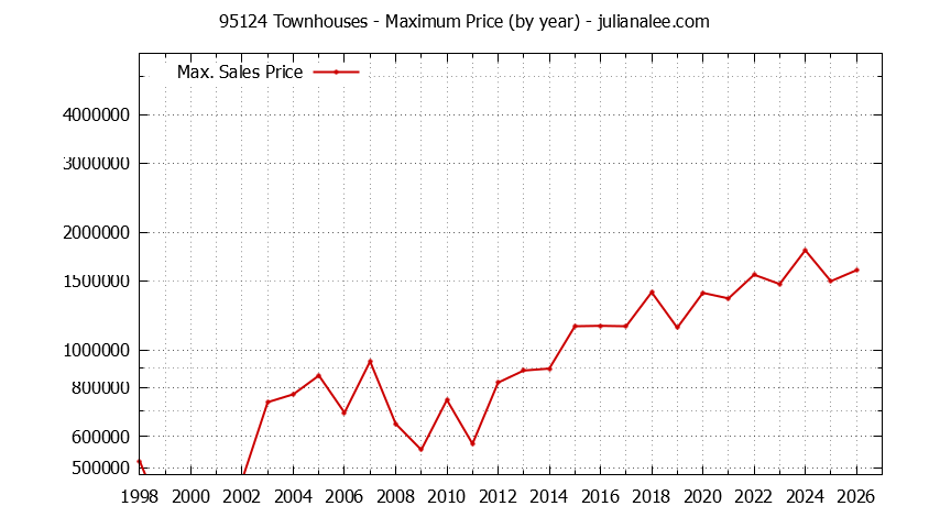 Graph of the Yearly Maximum Price of 95124 Townhouses - 95124 Real Estate Trends