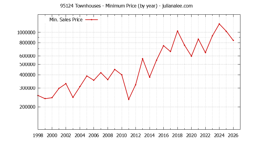Graph of the Yearly Minimum Price of 95124 Townhouses - 95124 Real Estate Trends