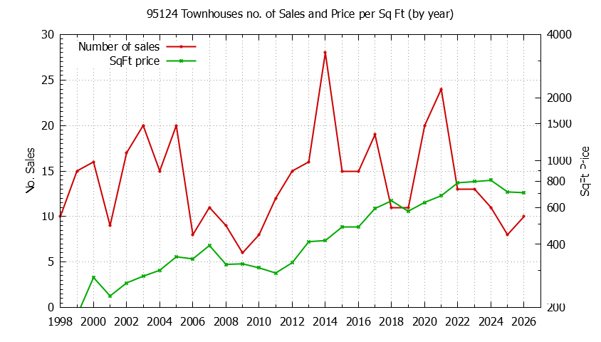 Graph of the Yearly Number of 95124 Townhouses Sold - 95124 Real Estate Trends