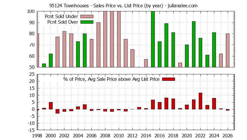 Graph of the Yearly Average Sales Price vs. List Price for 95124 Townhouses - 95124 Real Estate Trends