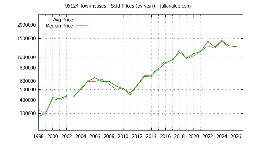 Graph of the Yearly Median and Average 95124 Home Prices for Townhouses - 95124 Real Estate Trends