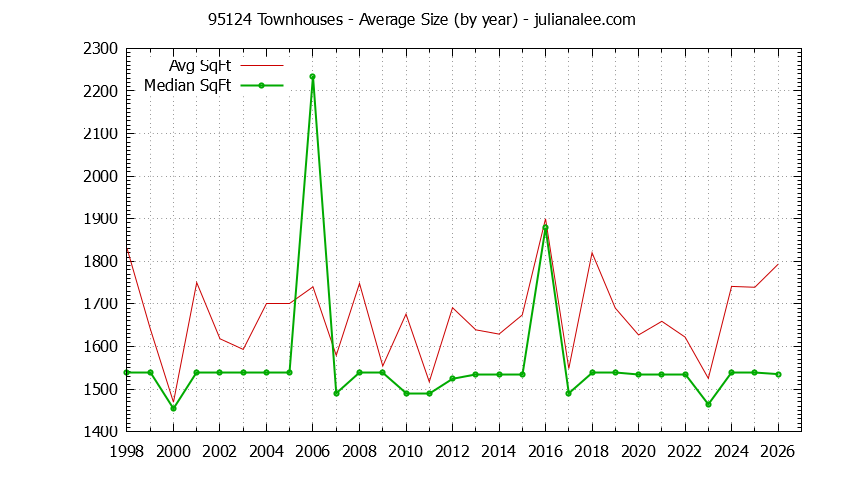 Graph of the Yearly Average Size of 95124 Townhouses Sold - 95124 Real Estate Trends