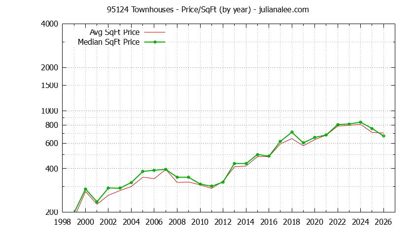 Graph of the Yearly Average Price Per Square Foot for 95124 Townhouses - 95124 Real Estate Trends