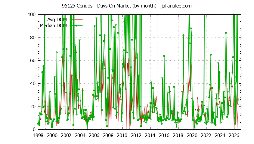 Graph of the Monthly Average Days On Market for 95125 Condos - 95125 Real Estate Trends