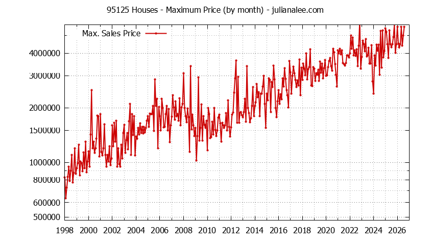 Graph of the Monthly Maximum Price of 95125 Houses - 95125 Real Estate Trends