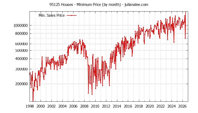 Graph of the Monthly Minimum Price of 95125 Houses - 95125 Real Estate Trends