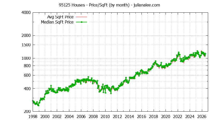 Graph of the Monthly Average Price Per Square Foot for 95125 Houses - 95125 Real Estate Trends