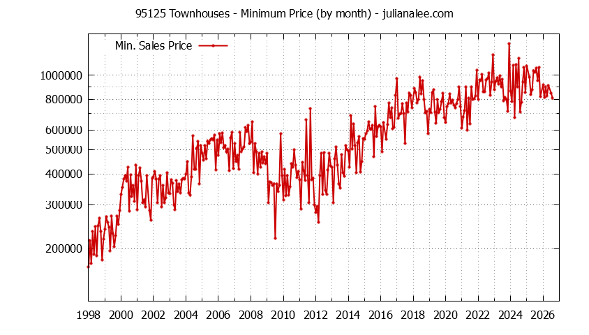 Graph of the Monthly Minimum Price of 95125 Townhouses - 95125 Real Estate Trends
