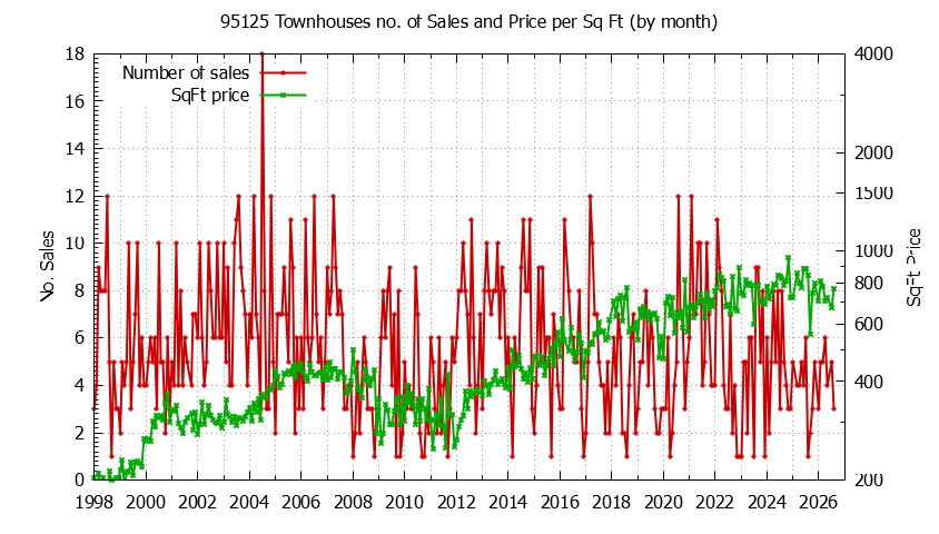 Graph of the Monthly Number of 95125 Townhouses Sold - 95125 Real Estate Trends