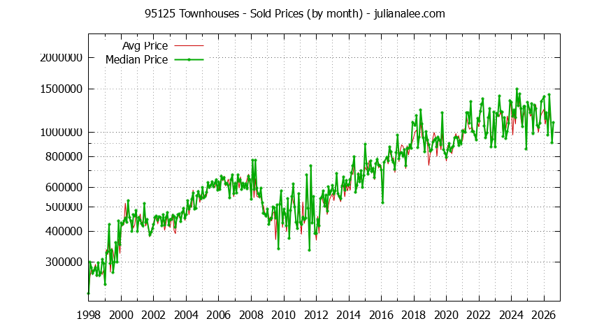 Graph of the Monthly Median and Average 95125 Home Prices for Townhouses - 95125 Real Estate Trends