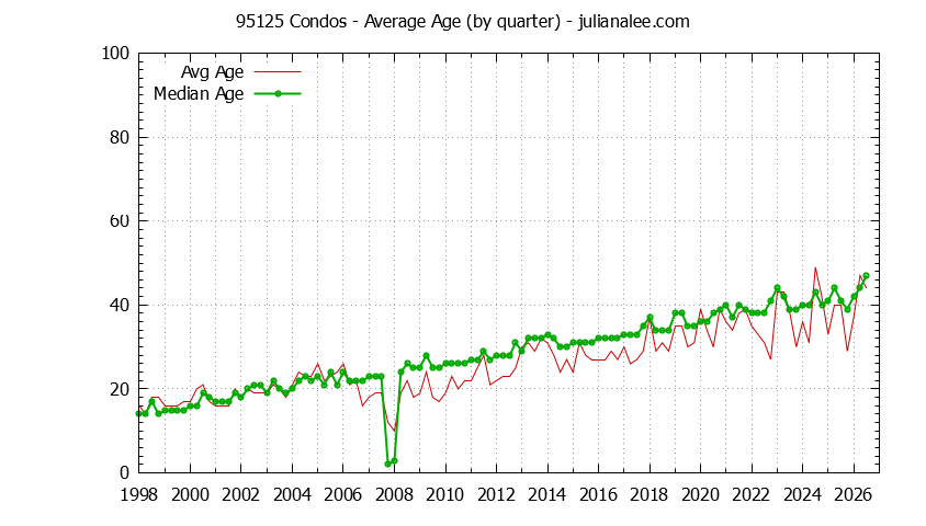 Quarterly Average Age of 95125 Condos Sold Graph of the Quarterly Average Age of 95125 Condos Sold - 95125 Real Estate Trends
