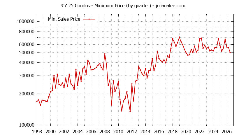 Graph of the Quarterly Minimum Price of 95125 Condos - 95125 Real Estate Trends