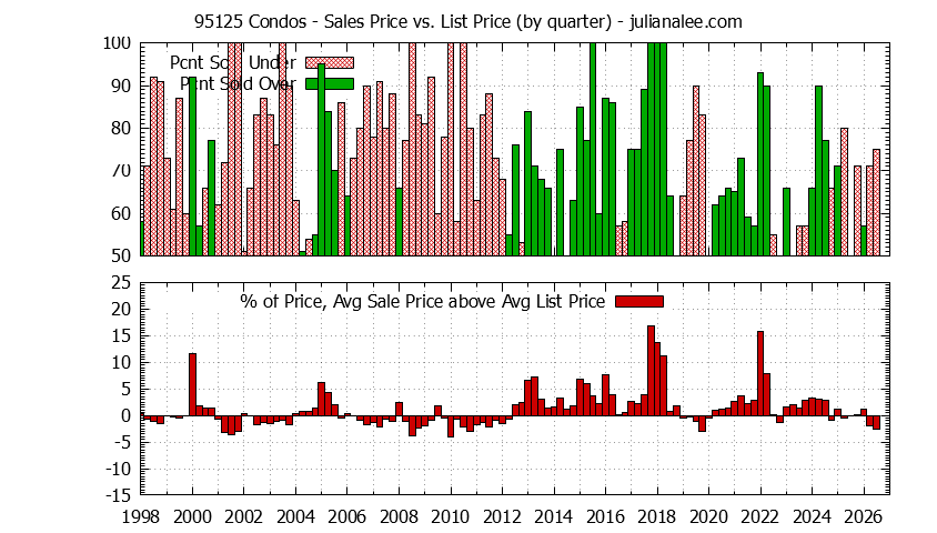 Graph of the Quarterly Average Sales Price vs. List Price for 95125 Condos - 95125 Real Estate Trends