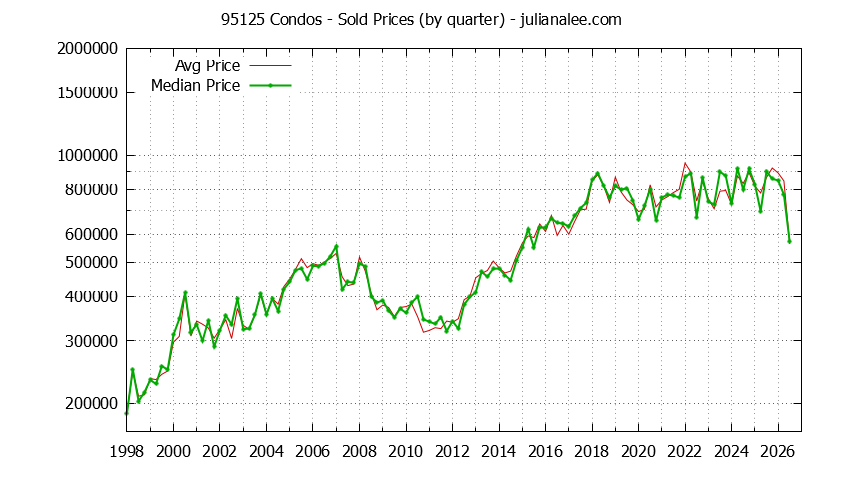 Graph of the Quarterly Median and Average 95125 Home Prices for Condos - 95125 Real Estate Trends