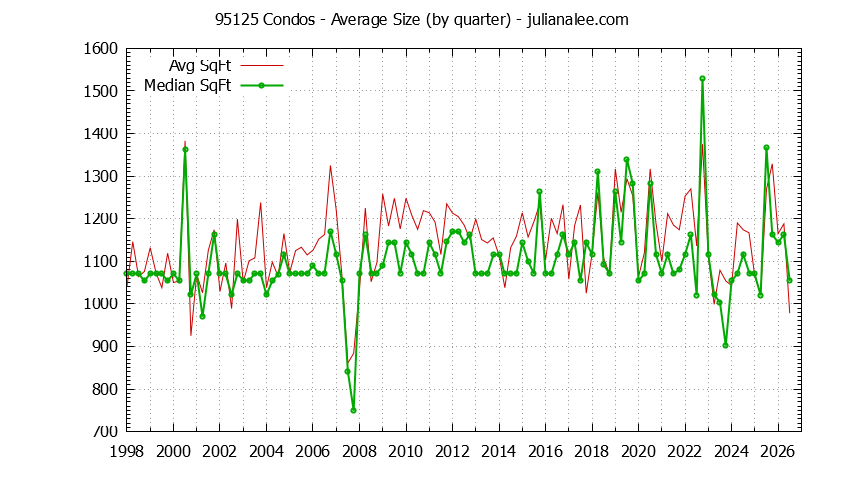 Graph of the Quarterly Average Size of 95125 Condos Sold - 95125 Real Estate Trends