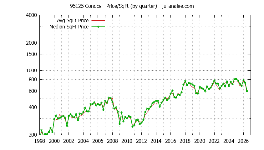 Graph of the Quarterly Average Price Per Square Foot for 95125 Condos - 95125 Real Estate Trends