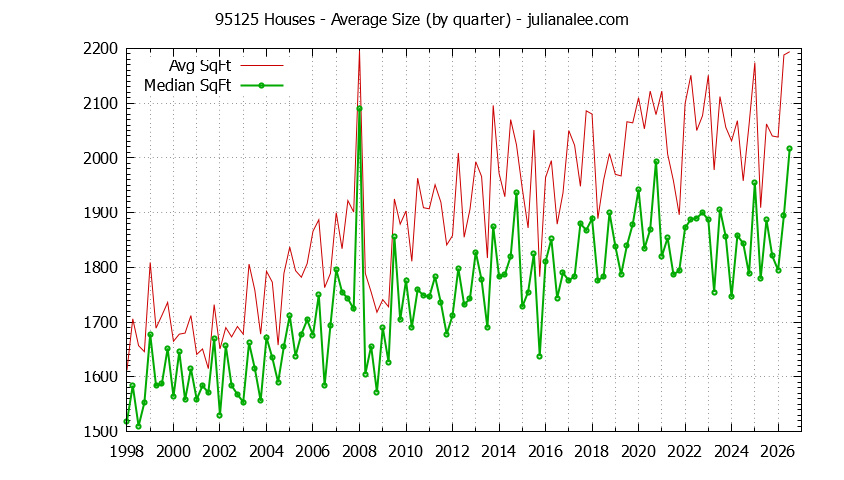 Graph of the Quarterly Average Size of 95125 Houses Sold - 95125 Real Estate Trends