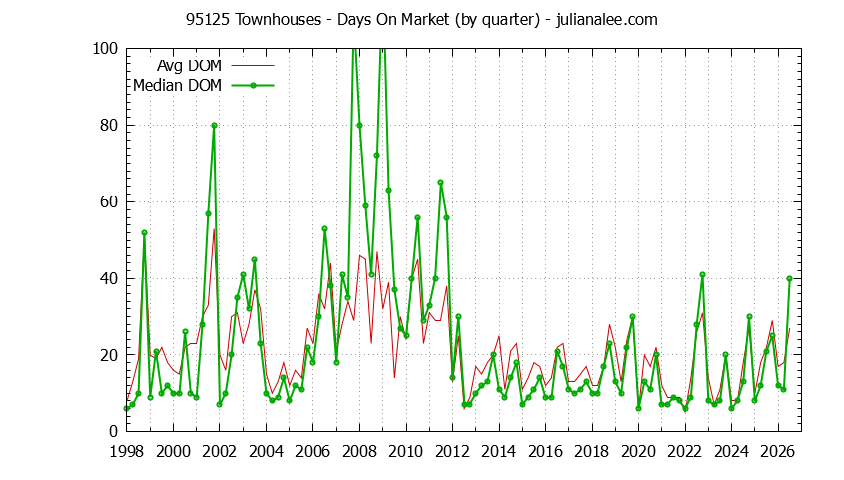 Graph of the Quarterly Average Days On Market for 95125 Townhouses - 95125 Real Estate Trends