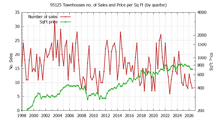 Graph of the Quarterly Number of 95125 Townhouses Sold - 95125 Real Estate Trends