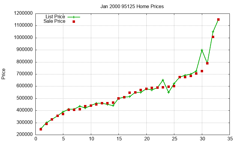 95125 Homes Just Sold 2000-01 95125 Homes Just Sold 2000-01