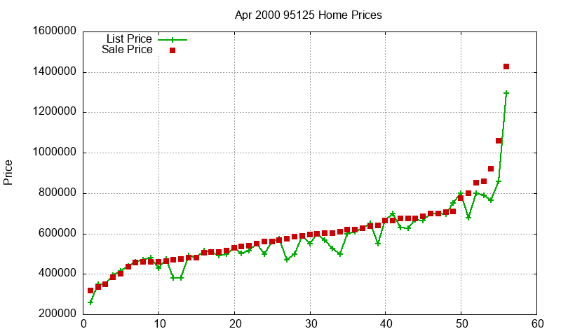 95125 Homes Just Sold 2000-04 95125 Homes Just Sold 2000-04
