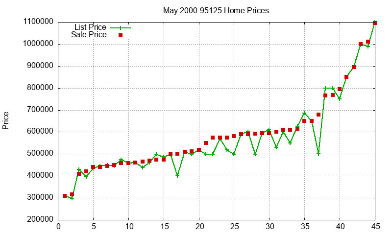 95125 Homes Just Sold 2000-05 95125 Homes Just Sold 2000-05