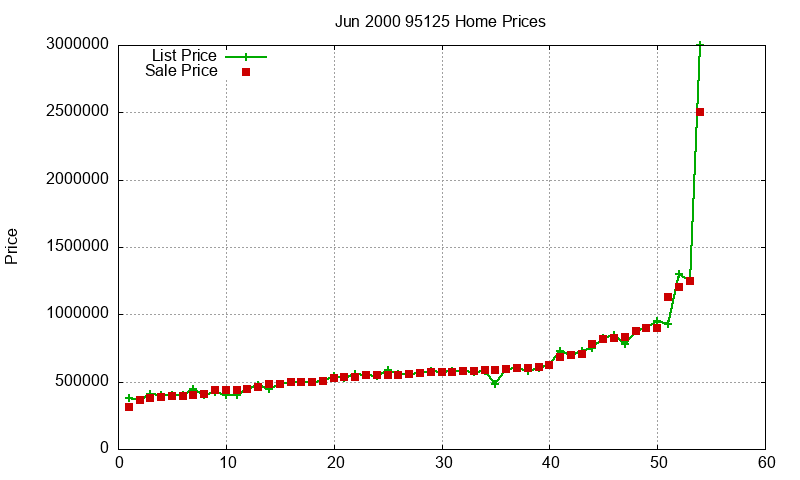 95125 Homes Just Sold 2000-06 95125 Homes Just Sold 2000-06