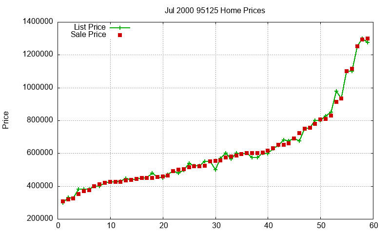 95125 Homes Just Sold 2000-07 95125 Homes Just Sold 2000-07