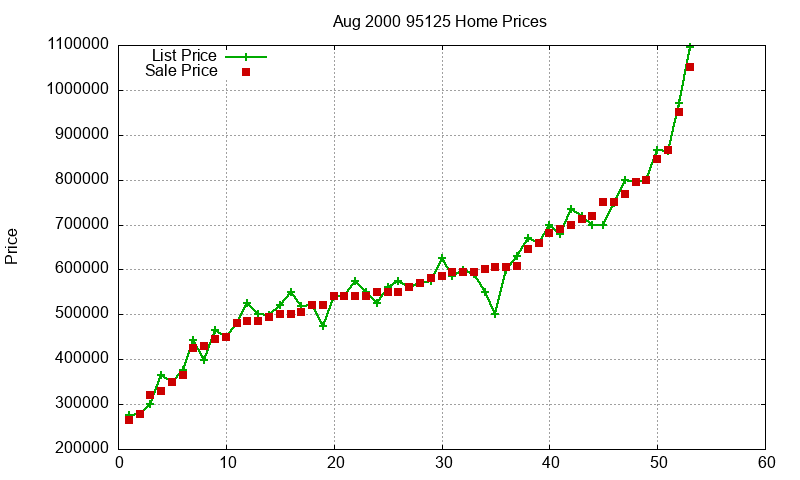 95125 Homes Just Sold 2000-08 95125 Homes Just Sold 2000-08