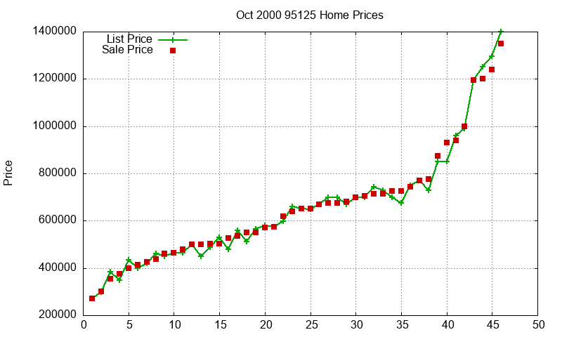 95125 Homes Just Sold 2000-10 95125 Homes Just Sold 2000-10