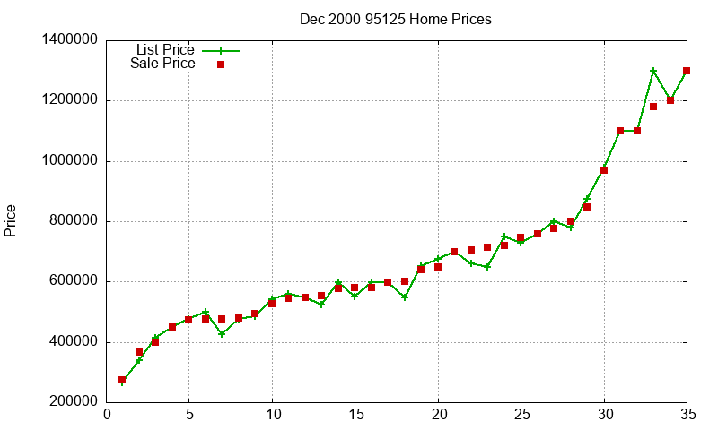95125 Homes Just Sold 2000-12 95125 Homes Just Sold 2000-12