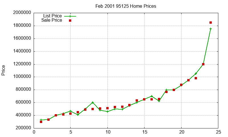 95125 Homes Just Sold 2001-02