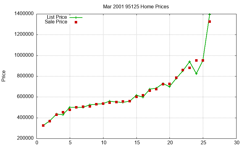 95125 Homes Just Sold 2001-03 95125 Homes Just Sold 2001-03