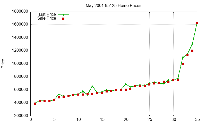 95125 Homes Just Sold 2001-05 95125 Homes Just Sold 2001-05