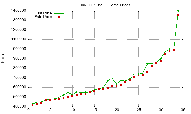 95125 Homes Just Sold 2001-06