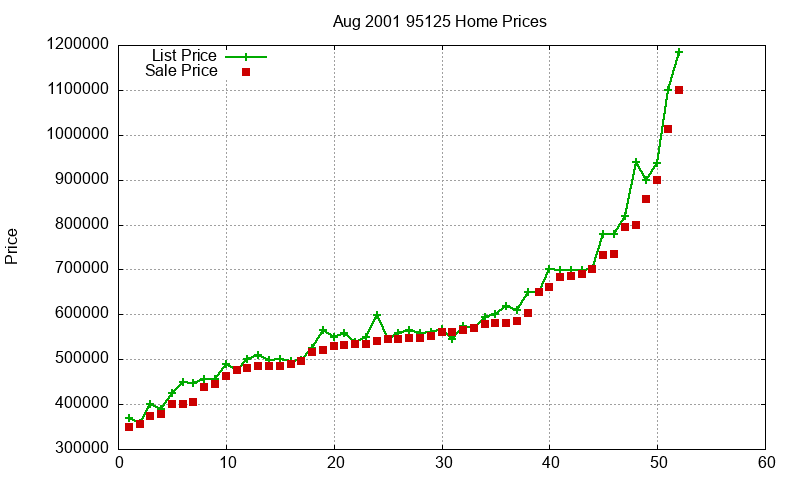 95125 Homes Just Sold 2001-08 95125 Homes Just Sold 2001-08