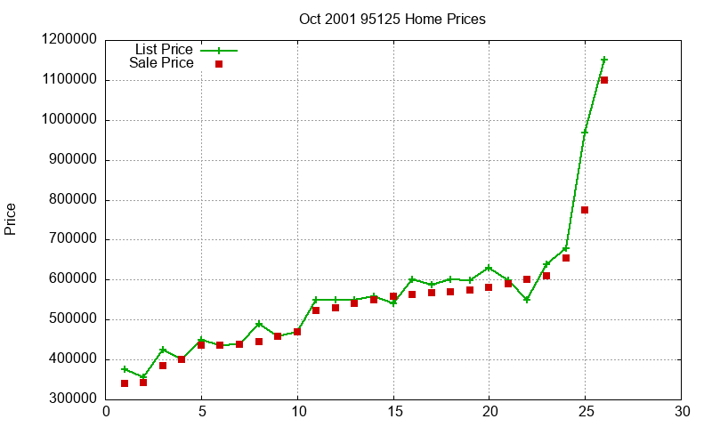 95125 Homes Just Sold 2001-10 95125 Homes Just Sold 2001-10