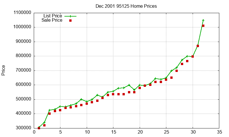 95125 Homes Just Sold 2001-12 95125 Homes Just Sold 2001-12