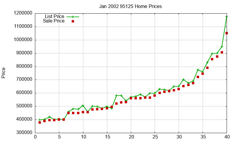 95125 Homes Just Sold 2002-01