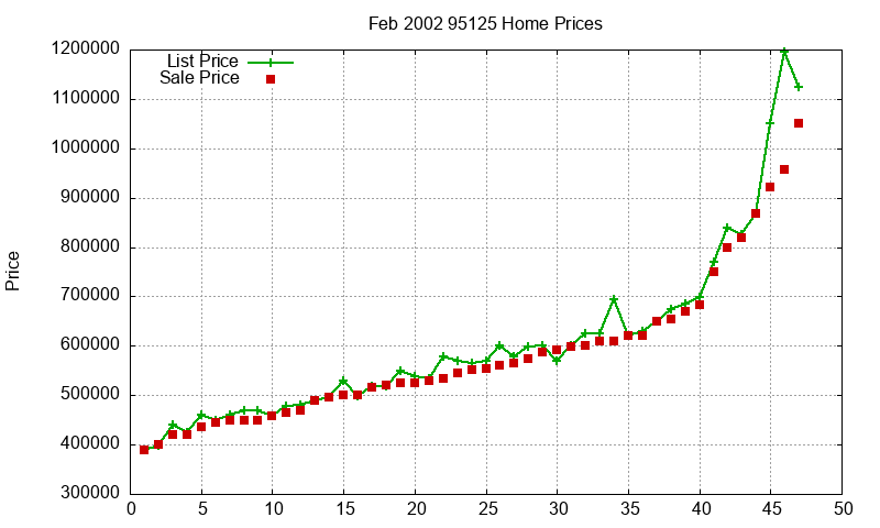 95125 Homes Just Sold 2002-02 95125 Homes Just Sold 2002-02