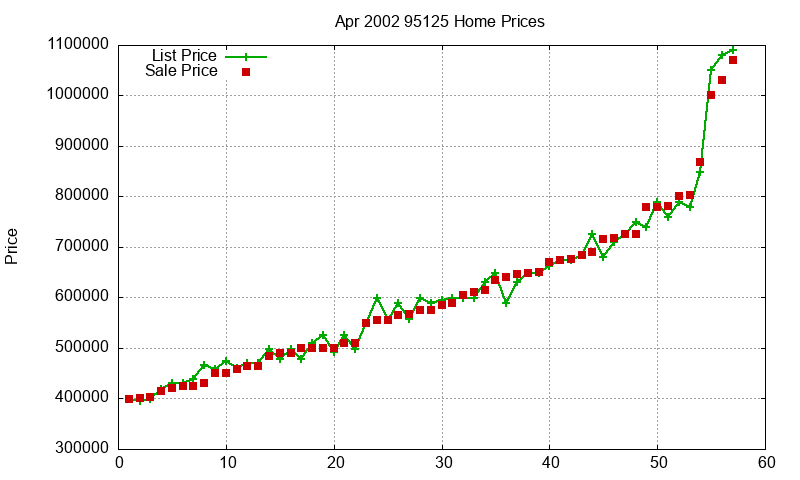 95125 Homes Just Sold 2002-04